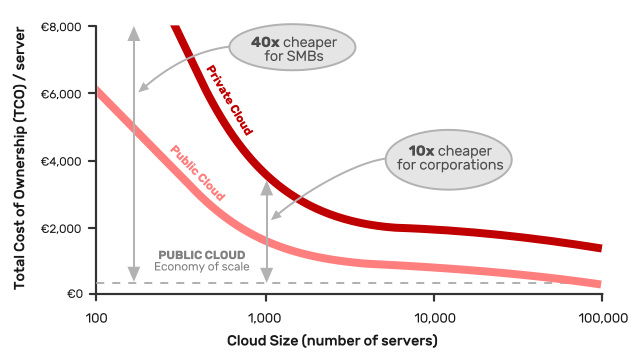 TCO Cloud Graph