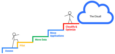 Line Of Business Apps in Cloud